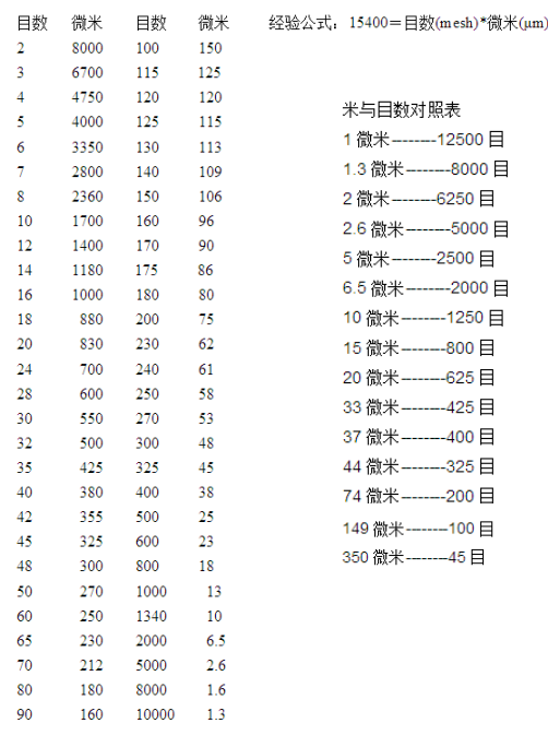 檢驗(yàn)篩篩格微米目數(shù)對照表